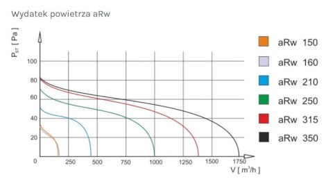 WENTYLATOR KANAŁOWY PRZEMYSŁOWY ARW 315, METALOWY WENTYLATOR KANAŁOWY PRZEMYSŁOWY ARW 315, METALOWY